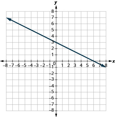 Grafið sýnir xy-hnitakerfi. x- og y-ásarnir ná frá mínus 7 til 7. Lína liggur um punktana (mínus 2, 4) og (2, 2).