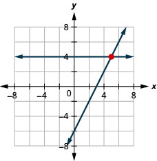 Myndin sýnir graf í xy-hnitakerfi þar sem 2x – y = 6 og y = 4.