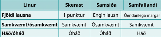 Taflan hefur fjóra dálka og fjórar raðir. Dálkarnir eru merktir „Línur“, „Skerast“, „Samsíða“ og „Samanfallandi“. Fyrsta röðin undir „Línur“ nefnist „Fjöldi lausna“. Þar kemur fram að línur sem skerast eiga 1 sameiginlegan punkt, samsíða línur gefa enga lausn og samanfallandi línur gefa óendanlega margar lausnir. Í röð samkvæmt/ósamkvæmt kemur fram að jöfnuhneppi er samkvæmt ef línurnar skerast, ósamkvæmt ef þær eru samsíða og samkvæmt ef þær falla saman. Jöfnurnar eru óháðar ef línurnar skerast eða eru samsíða en háðar ef línurnar falla saman.
