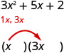 Myndin sýnir margliðuna 3 x^ 2 +5 x +2. Fyrir neðan eru liðirnir tveir, 1 x og 3 x. Þar fyrir neðan eru þættirnir tveir x og (3 x) sýndir margfaldaðir saman.