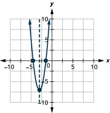 Myndin sýnir fleygboga sem opnast upp í xy-hnitakerfi. x-ás hnitakerfisins nær frá -10 til 10. y-ás hnitakerfisins nær frá -10 til 10. Á fleygboganum er hvirfilpunkturinn (-3, -7) og skurðpunktarnir við ásana (-4.5, 0) og (-1.5, 0). Á grafinu er einnig lóðrétt strikalína sem táknar samhverfuásinn. Línan liggur um hvirfilpunktinn þar sem x er jafnt og -3.