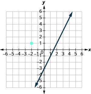 Grafið sýnir xy-hnitakerfi. x- og y-ásarnir ná hvor um sig frá −7 til 7. Línan með jöfnuna y jafnt 2x mínus 3 sker y-ásinn í (0, −3) og x-ásinn í (3 helmingum, 0). Annars staðar á grafinu er punkturinn (−2, 1) merktur.