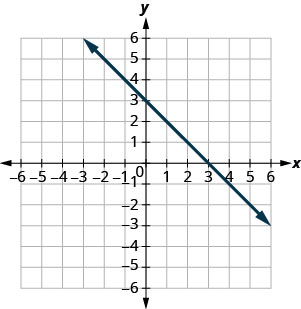 Grafið sýnir xy-hnitakerfi. x- og y-ásarnir ná hvor um sig frá −7 til 7. Teiknuð er lína sem liggur um punktana (3, 0) og (0, 3).