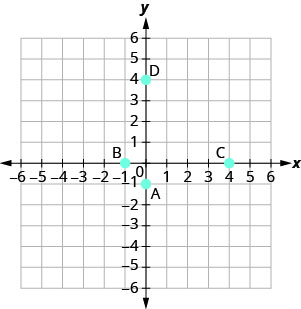 Grafið sýnir xy-hnitaplanið. x- og y-ásarnir ná báðir frá mínus 6 til 6. Punkturinn (0, mínus 1) er merktur A. Punkturinn (mínus 1, 0) er merktur B. Punkturinn (4, 0) er merktur C. Punkturinn (0, 4) er merktur D.