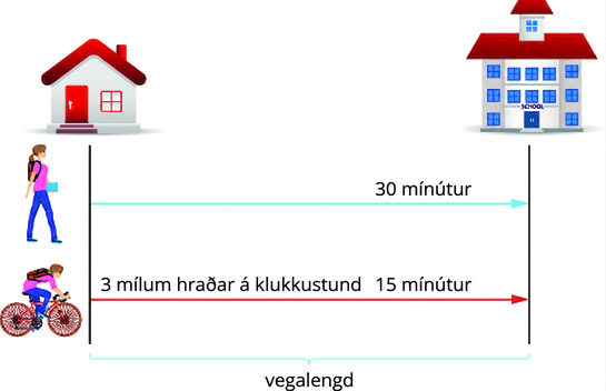 Hús og skóli eru táknuð með tveimur aðskildum línum. Lína merkt ganga liggur frá húsinu að skólanum og sýnir 30 mínútna ferðatíma. Lína merkt hjóla liggur frá húsinu að skólanum og sýnir 15 mínútna ferðatíma og 3 mílna meiri hraða á klukkustund. Bilið milli hússins og skólans er merkt vegalengd.