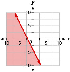 Grafið sýnir xy-hnitakerfi. x- og y-ásarnir ná hvor um sig frá −10 til 10. Línan 2x plús y jafnt −4 er teiknuð sem heil lína frá efri vinstri hluta grafsins í átt að neðri hægri hluta þess. Svæðið neðan við línuna er skyggt.