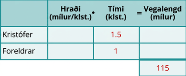 Tafla með þremur röðum og fjórum dálkum og aukareit neðst í fjórða dálki. Fyrsta röðin er fyrirsagnarröð og þar stendur frá vinstri til hægri auður reitur, Hraði (mílur/klst.), Tími (klst.) og Vegalengd (mílur). Undir auða fyrirsagnarreitnum stendur Christopher og Foreldrar. Undir fyrirsögninni Tími standa 1.5 og 1. Í aukareitnum stendur 115. Aðrir reitir eru auðir.