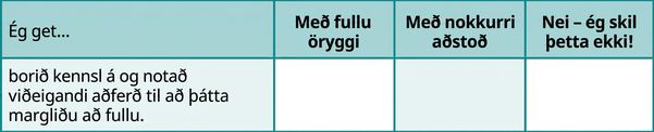 Í töflunni er fullyrðingin „Ég get þekkt og notað viðeigandi aðferð til að fullþátta margliðu“. Dálkarnir við hlið hennar bera fyrirsagnirnar „Örugglega“, „Með nokkurri hjálp“ og „Nei – ég skil þetta ekki!“.