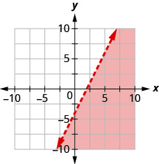 Grafið sýnir xy-hnitakerfi. x- og y-ásarnir ná hvor um sig frá −10 til 10. Línan y jafnt 2x mínus 4 er teiknuð sem heil lína frá neðri vinstri hluta grafsins í átt að efri hægri hluta þess. Svæðið neðan við línuna er skyggt.