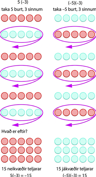 Myndin hefur tvo dálka. Í efri röð vinstri dálks er stæðan 5 sinnum mínus 3. Það merkir að taka 5 neikvæðar talnaskífur burt þrisvar. Fyrir neðan eru þrír hópar með fimm rauðum neikvæðum talnaskífum og undir hverjum rauðum hópi er sams konar hópur með fimm bláum jákvæðum talnaskífum. Eftir standa fimmtán neikvæðar skífur, táknaðar með 15 rauðum skífum. Undir skífunum er jafnan 5 sinnum mínus 3 er jafnt og mínus 15. Í efri röð hægri dálks er stæðan mínus 5 sinnum mínus 3. Það merkir að taka 5 neikvæðar talnaskífur burt þrisvar. Fyrir neðan eru þrír hópar með fimm bláum jákvæðum talnaskífum og undir hverjum bláum hópi er sams konar hópur með fimm rauðum neikvæðum talnaskífum. Eftir standa fimmtán jákvæðar skífur, táknaðar með 15 bláum skífum. Undir bláu skífunum er jafnan mínus 5 sinnum mínus 3 er jafnt og 15.