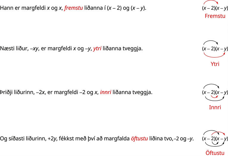 Myndin útskýrir hvernig tvíliðir eru margfaldaðir með FOIL-aðferðinni. Hún hefur tvo dálka, skriflegar leiðbeiningar vinstra megin og stærðfræði hægra megin. Efst í vinstri dálkinum stendur: „Hann er margfeldi x og x, fremstu liðanna í x mínus 2 og x mínus y.“ Í hægri dálkinum er margfeldi x mínus 2 og x mínus y. Ör liggur frá x í x mínus 2 að x í x mínus y. Fyrir neðan stendur „Fremstu“. Í næstu röð stendur vinstra megin: „Næsti liður, mínus xy, er margfeldi x og mínus y, ytri liðanna tveggja.“ Hægra megin er margfeldi x mínus 2 og x mínus y og önnur ör liggur frá x í x mínus 2 að y í x mínus y. Fyrir neðan stendur „Ytri“. Í næstu röð stendur vinstra megin: „Þriðji liðurinn, mínus 2 x, er margfeldi mínus 2 og x, innri liðanna tveggja.“ Hægra megin er margfeldi x mínus 2 og x mínus y og þriðja örin liggur frá mínus 2 í x mínus 2 að x í x mínus y. Fyrir neðan stendur „Innri“. Í síðustu röð stendur vinstra megin: „Síðasti liðurinn, plús 2y, fékkst með því að margfalda öftustu liðina tvo, mínus 2 og mínus y.“ Hægra megin er margfeldi x mínus 2 og x mínus y og fjórða örin liggur frá mínus 2 í x mínus 2 að mínus y í x mínus y. Fyrir neðan stendur „Öftustu“.
