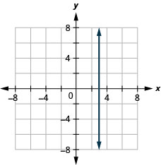 Myndin sýnir beina lóðrétta línu í xy-hnitakerfi. x-ás hnitakerfisins nær frá mínus 7 til 7. y-ás hnitakerfisins nær frá mínus 7 til 7. Lóðrétta línan liggur um punktana (3, 0), (3, 1), (3, 2) og alla punkta með fyrra hnitið 3.