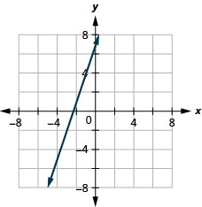 Grafið sýnir xy-hnitakerfi. Báðir ásarnir ná frá mínus 7 til 7. Lína liggur um punktana (mínus 2, 1) og (mínus 1, 4).