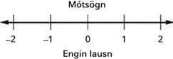 Myndin sýnir ójöfnu sem er mótsögn. Fyrir neðan er talnalína frá mínus 2 til 2 með striki við hverja heiltölu. Engin ójafna er sýnd á talnalínunni. Fyrir neðan talnalínuna stendur: „Engin lausn.“