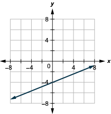 Myndin sýnir beina línu í xy-hnitakerfi. x-ás hnitakerfisins nær frá mínus 7 til 7. y-ás hnitakerfisins nær frá mínus 7 til 7. Beina línan liggur um punktana (mínus 5, mínus 2), (0, mínus 4) og (5, mínus 6).