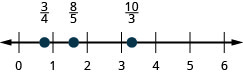 Talnalína liggur frá 0 til 6. Frá vinstri til hægri eru punktarnir 3/4, 8/5 og 10/3. Punkturinn fyrir 3/4 er á milli 0 og 1. Punkturinn fyrir 8/5 er á milli 1 og 2. Punkturinn fyrir 10/3 er á milli 3 og 4.