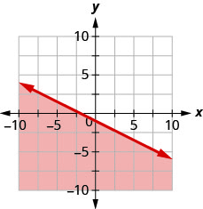 Grafið sýnir xy-hnitakerfi. x- og y-ásarnir ná hvor um sig frá −10 til 10. Línan x plús 2y jafnt −2 er teiknuð sem heil lína frá efri vinstri hluta grafsins í átt að neðri hægri hluta þess. Svæðið neðan við línuna er skyggt.