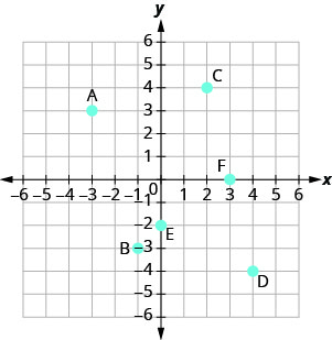 Grafið sýnir xy-hnitaplanið. x- og y-ásarnir ná báðir frá mínus 6 til 6. Punktarnir (4, 0), (mínus 2, 0), (0, 0), (0, 2) og (0, mínus 3) eru merktir A, B, C, D og E í sömu röð.