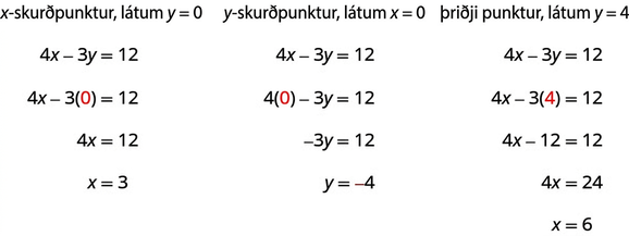 Myndin sýnir röð fullyrðinga og jafna: „Finnið skurðpunktinn við x-ás. Látið y vera jafnt 0“, 4x mínus 3y er jafnt 12, 4x mínus 3(0) er jafnt 12 (þar sem 0 er rautt), 4x er jafnt 12, x er jafnt 3, „Finnið skurðpunktinn við y-ás. Látið x vera jafnt 0“, 4x mínus 3y er jafnt 12, 4(0) mínus 3y er jafnt 12 (þar sem 0 er rautt), mínus 3y er jafnt 12, y er jafnt mínus 4, „Þriðji punkturinn: látið y vera jafnt 4“, 4x mínus 3y er jafnt 12, 4x mínus 3(4) er jafnt 12 (þar sem síðara 4 er rautt), 4x mínus 12 er jafnt 12, 4x er jafnt 24 og x er jafnt 6.
