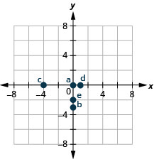Grafið sýnir xy-hnitakerfi. Báðir ásarnir ná frá mínus 6 til 6. Punkturinn (0, 0) er merktur inn og auðkenndur "a". Punkturinn (0, mínus 3) er merktur inn og auðkenndur "b". Punkturinn (mínus 4, 0) er merktur inn og auðkenndur "c". Punkturinn (1, 0) er merktur inn og auðkenndur “d”. Punkturinn (0, mínus 2) er merktur inn og auðkenndur “e”.