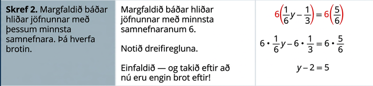 Í annarri línu töflunnar stendur í fyrsta reitnum: „Skref 2. Margfaldið báðar hliðar jöfnunnar með þessum minnsta samnefnara. Þá hverfa brotin.“ Í öðrum reitnum stendur: „Margfaldið báðar hliðar jöfnunnar með minnsta samnefnaranum 6. Beitið dreifireglunni. Einfaldið og takið eftir að brotin eru horfin!“ Í þriðja reitnum er jafnan 6 sinnum einn sjötti y mínus 1/3, þar sem einn sjötti y mínus 1/3 er innan hornklofa, jafnt 6 sinnum 5/6. „6 sinnum“ er rauðlitað báðum megin. Fyrir neðan er sama jafna eftir að 6 hefur verið dreift báðum megin: 6 sinnum einn sjötti y mínus 6 sinnum 1/3 er jafnt 6 sinnum 5/6. Neðst er jafnan y mínus 2 er jafnt og 5.