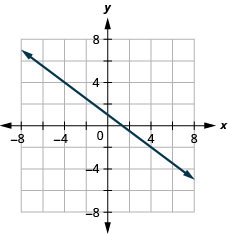 Grafið sýnir xy-hnitakerfi. Báðir ásarnir ná frá mínus 7 til 7. Lína sem liggur um punktana (0, 1) og (4, mínus 2) er teiknuð.