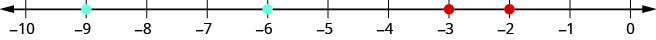 Sýnd er talnalína sem nær frá mínus 10 til 0. Engir punktar eru merktir en strik eru við hverja heiltölu milli mínus 10 og 0.