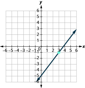 Grafið sýnir xy-hnitakerfi. x- og y-ásarnir ná hvor um sig frá −7 til 7. Lína sker y-ásinn í (0, −5), liggur um merkta punktinn (3, −1) og sker x-ásinn í (15 fjórðu hlutum, 0).