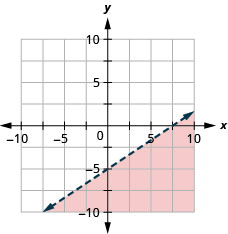 Grafið sýnir xy-hnitakerfi. Báðir ásarnir ná frá mínus 10 til 10. Línan y er jafnt og tveir þriðju hlutar x mínus 5 er teiknuð sem strikaör frá neðra vinstra horni að efra hægra horni. Svæðið fyrir neðan línuna er skyggt.