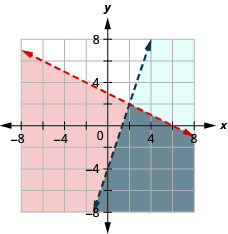 Myndin sýnir graf í xy-hnitakerfi þar sem y er minna en –(1/2)x + 3 og y er minna en 3x – 4. Svæðið hægra megin við eða neðan hvora línu er skyggt lítillega ólíkum litum og skörunarsvæðið er skyggt með öðrum lit. Báðar línurnar eru strikalínur.