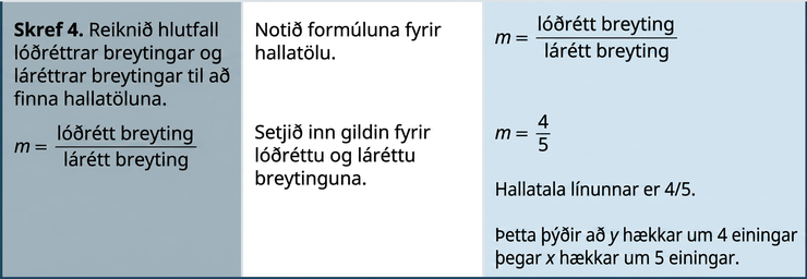Í fjórðu röð stendur: „Skref 4. Reiknið hlutfall lóðréttu og láréttu breytingarinnar til að finna hallatöluna. Notið formúluna fyrir hallatölu. Setjið inn gildi lóðréttu og láréttu breytingarinnar.“ Hægra megin er formúlan fyrir hallatölu: m er jafnt lóðrétt breyting deilt með láréttri breytingu. Hallatala línunnar er 4 deilt með 5, eða fjórir fimmtu hlutar. Það merkir að y hækkar um 4 einingar þegar x hækkar um 5 einingar.