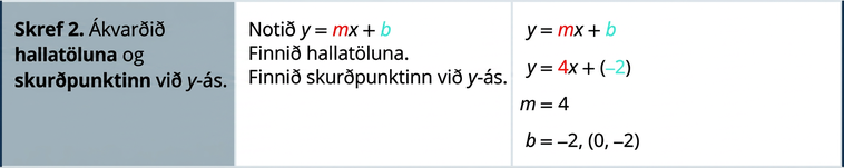Skref 2 er að finna hallatölu og skurðpunkt við y-ás. Notið jöfnuna y jafnt mx plús b. Jafnan y jafnt mx plús b er sýnd með breytuna m rauða og breytuna b bláa. Fyrir neðan stendur jafnan y jafnt 4 x plús mínus 2. Talan 4 er rauð og mínus 2 blá. Af jöfnunni sést að m er 4 og b er mínus 2, svo hallatalan er 4 og skurðpunkturinn við y-ás (0, mínus 2).