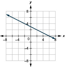 Myndin sýnir beina línu í xy-hnitakerfi. x-ás hnitakerfisins nær frá mínus 7 til 7. y-ás hnitakerfisins nær frá mínus 7 til 7. Beina línan liggur um punktana (mínus 6, 6), (mínus 4, 5), (mínus 2, 4), (0, 3), (2, 2), (4, 1) og (6, 0).