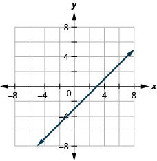 Myndin sýnir beina línu í xy-hnitakerfi. x-ás hnitakerfisins nær frá mínus 7 til 7. y-ás hnitakerfisins nær frá mínus 7 til 7. Beina línan liggur um punktana (mínus 3, mínus 7), (mínus 2, mínus 6), (mínus 1, mínus 4), (0, mínus 3), (1, mínus 2), (2, mínus 1), (3, 0), (4, 1), (5, 2) og (6, 3).