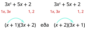 Myndin sýnir mögulega þætti margliðunnar 3x^2 + 5x + 2. Fyrir liðinn 3x^2 eru þættirnir 1x og 3x og fyrir fasta liðinn 2 eru þættirnir 1 og 2. Neðst eru mögulegu þáttanirnar (x + 1)(3x + 2) og (x + 2)(3x + 1).
