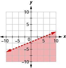 Grafið sýnir xy-hnitakerfi. x- og y-ásarnir ná hvor um sig frá −10 til 10. Línan 2x mínus 5y jafnt 10 er teiknuð sem slitin lína frá neðri vinstri hluta grafsins í átt að efri hægri hluta þess. Svæðið neðan við línuna er skyggt.