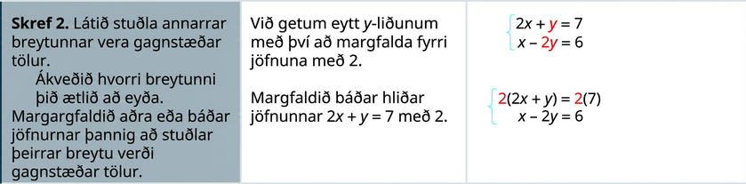 Í annarri röð stendur: „Skref 2. Gerið stuðla annarrar breytunnar að samlagningarandhverfum. Ákveðið hvorri breytunni þið ætlið að eyða. Margfaldið aðra eða báðar jöfnurnar þannig að stuðlar breytunnar verði samlagningarandhverfur.“ Einnig stendur: „Við getum eytt y-liðunum með því að margfalda fyrri jöfnuna með 2. Margfaldið báðar hliðar 2x + y = 7 með 2.“ Reikniskrefin eru einnig sýnd. Fyrst eru jöfnurnar ex + y = 7 og x – 2y = 6. Þær verða að 2(2x + y) = 2 sinnum 7 og x – 2y = 6. Að lokum verða þær 4x + 2y = 14 og x – 2y = 6.