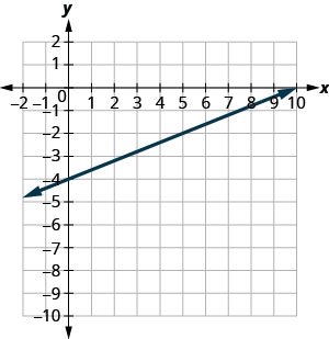 Grafið sýnir xy-hnitakerfi. x- og y-ásarnir ná frá mínus 10 til 10. Lína liggur um punktana (mínus 10, mínus 8), (0, mínus 4) og (10, 0).