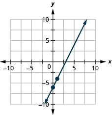 Myndin sýnir línu í xy-hnitakerfi. x-ás hnitakerfisins nær frá mínus 10 til 10. y-ás hnitakerfisins nær frá mínus 10 til 10. Punktarnir (0, mínus 6) og (1, mínus 4) eru merktir inn á línuna.