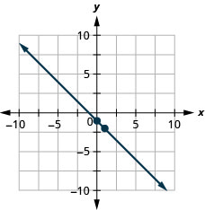 Myndin sýnir línu í xy-hnitakerfi. x-ás hnitakerfisins nær frá mínus 10 til 10. y-ás hnitakerfisins nær frá mínus 10 til 10. Punktarnir (0, mínus 1) og (1, mínus 2) eru merktir inn á línuna.