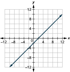 Myndin sýnir beina línu í xy-hnitakerfi. x-ás hnitakerfisins nær frá mínus 12 til 12. y-ás hnitakerfisins nær frá mínus 12 til 12. Beina línan liggur um punktana (mínus 8, mínus 10), (mínus 7, mínus 9), (mínus 6, mínus 8), (mínus 5, mínus 7), (mínus 4, mínus 6), (mínus 3, mínus 5), (mínus 2, mínus 4), (mínus 1, mínus 3), (0, mínus 2), (1, mínus 1), (2, 0), (3, 1), (4, 2), (5, 3), (6, 4), (7, 5), (8, 6), (9, 7) og (10, 8).