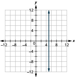 Myndin sýnir beina lóðrétta línu í xy-hnitakerfi. x-ás hnitakerfisins nær frá mínus 12 til 12. y-ás hnitakerfisins nær frá mínus 12 til 12. Beina línan liggur um punktana (5, 1), (5, 2), (5, 3) og alla aðra punkta með fyrra hnitið 5. Örvar á báðum endum línunnar vísa út fyrir myndina.