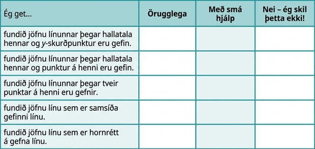 Tafla sem metur skilning nemenda á því að finna línulegar jöfnur. Dálkar: „Ég get …“, „Örugglega“, „Með nokkurri hjálp“ og „Nei — ég skil þetta ekki“. Raðirnar lýsa færni í að finna jöfnur út frá slope/intercept, slope/point, tveimur punktum, samsíða línum og hornréttum línum.