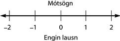 Myndin sýnir ójöfnu sem er mótsögn. Fyrir neðan er talnalína frá mínus 2 til 2 með striki við hverja heiltölu. Engin ójafna er sýnd á talnalínunni. Fyrir neðan talnalínuna stendur: „Engin lausn.“