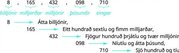 Á myndinni standa tölurnar 8, 165, 432, 098 og 710 í röð og kommur eru á milli þeirra. Undir hverri tölu er láréttur slaufusvigi; undir 8 stendur „billjónir“, undir 165 „milljarðar“, undir 432 „milljónir“, undir 098 „þúsundir“ og undir 710 „einingar“. Í næstu línu stendur 8, ör sem vísar til hægri og orðin „átta billjónir“ með kommu á eftir. Þar fyrir neðan stendur 165, ör sem vísar til hægri og orðin „eitt hundrað sextíu og fimm milljarðar“ með kommu á eftir. Í næstu línu stendur 432, ör sem vísar til hægri og orðin „fjögur hundruð þrjátíu og tvær milljónir“ með kommu á eftir. Þar fyrir neðan stendur „098“, ör sem vísar til hægri og orðin „níutíu og átta þúsund“ með kommu á eftir. Í neðstu línu stendur 710, ör sem vísar til hægri og orðin „sjö hundruð og tíu“.