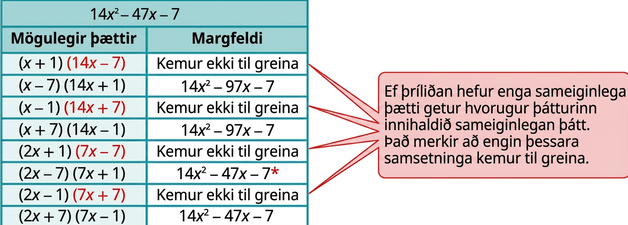 Tafla fyrir 14x^2 − 47x − 7 með dálkunum „mögulegir þættir“ og „margfeldi“. Hún sýnir allar samsetningar þátta og margfeldi þeirra. Samsetningin (2x − 7)(7x + 1) gefur 14x^2 − 47x − 7 og er merkt með stjörnu. Aðrar samsetningar eru útilokaðar þegar þær gefa rangt margfeldi eða sameiginlegan þátt sem þríliðurinn hefur ekki.