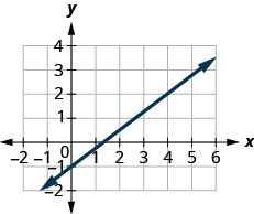 Grafið sýnir xy-hnitakerfi. x-ásinn nær frá mínus 1 til 5 og y-ásinn frá mínus 2 til 4. Lína liggur í gegnum punktana (0, mínus 1) og (4, 2).