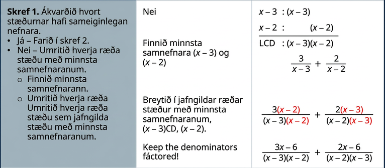 Myndin hér að ofan sýnir skrefin við samlagningu brota með einliðunefnara í verkefninu 5 deilt með 12 x í öðru veldi y, plús 4 deilt með 21 x y í öðru veldi. Finnið MSN 12 x í öðru veldi y og 21 x y í öðru veldi. Hægra megin stendur 12 x í öðru veldi y jafnt 2 sinnum 2 sinnum 3 sinnum x sinnum x sinnum y. Fyrir neðan stendur 21 x y í öðru veldi jafnt 3 sinnum 7 sinnum x sinnum y sinnum y. Undir línu stendur MSN jafnt 2 sinnum 2 sinnum 3 sinnum 7 sinnum x sinnum x sinnum y sinnum y og síðan MSN jafnt 84 x í öðru veldi y í öðru veldi. Hver ræð stæða er síðan rituð sem jafngilt brot með MSN, teljararnir einfaldaðir og ræðu stæðurnar lagðar saman. Niðurstaðan er 16 x plús 35 y deilt með 84 x í öðru veldi y í öðru veldi. Teljari og nefnari hafa enga sameiginlega þætti og ekki er hægt að einfalda brotið frekar.