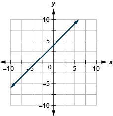 Myndin sýnir línu í xy-hnitakerfi. x-ás hnitakerfisins nær frá mínus 10 til 10. y-ás hnitakerfisins nær frá mínus 10 til 10. Línan liggur um punktana (0, 4) og (1, 5).