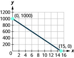 Myndin sýnir beina línu í xy-hnitaplani. x-ás hnitaplansins nær frá 0 til 16 og y-ásinn frá 0 til 1200 í 200 eininga skrefum. Beina línan liggur í gegnum punktana (0, 1000), (3, 800), (6, 600), (9, 400), (12, 200) og (15, 0). Punktarnir (0, 1000) og (15, 0) eru merktir og hnit þeirra tilgreind.